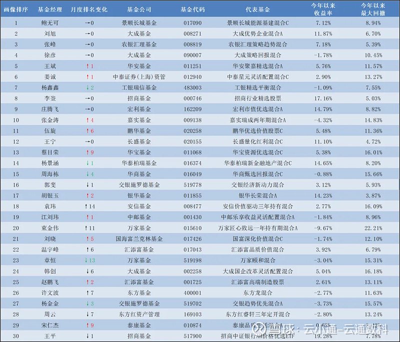 数据来源：云通公募基金数据