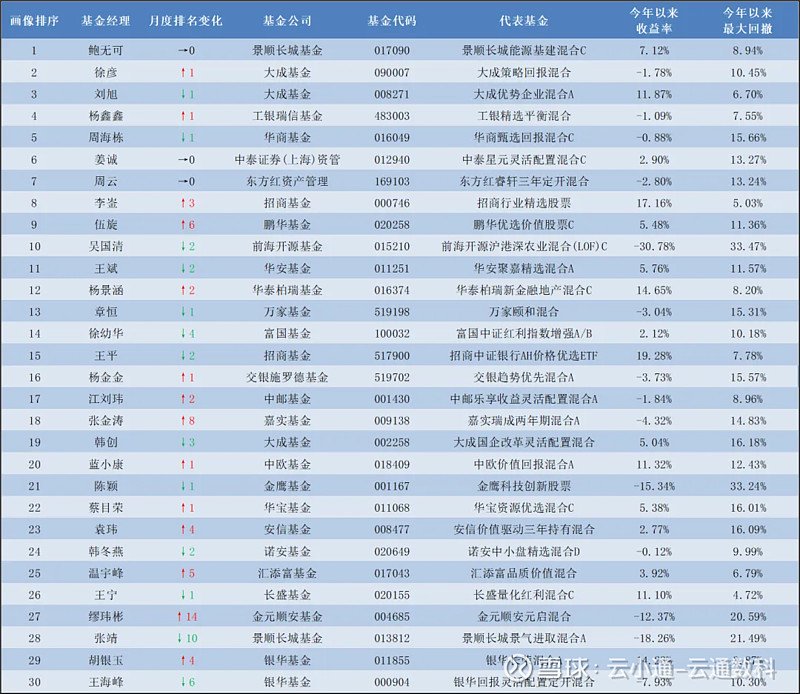 数据来源：云通公募基金数据