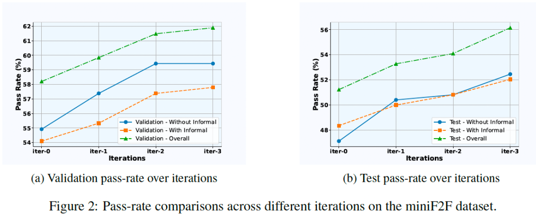 图 2：miniF2F 数据集中不同迭代次数下的通过率比较。