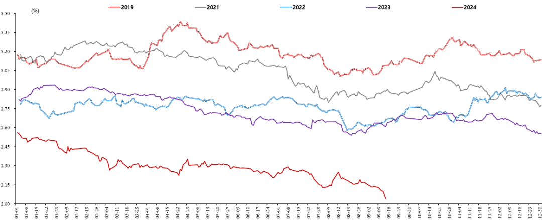 数据来源：Wind，太平基金整理