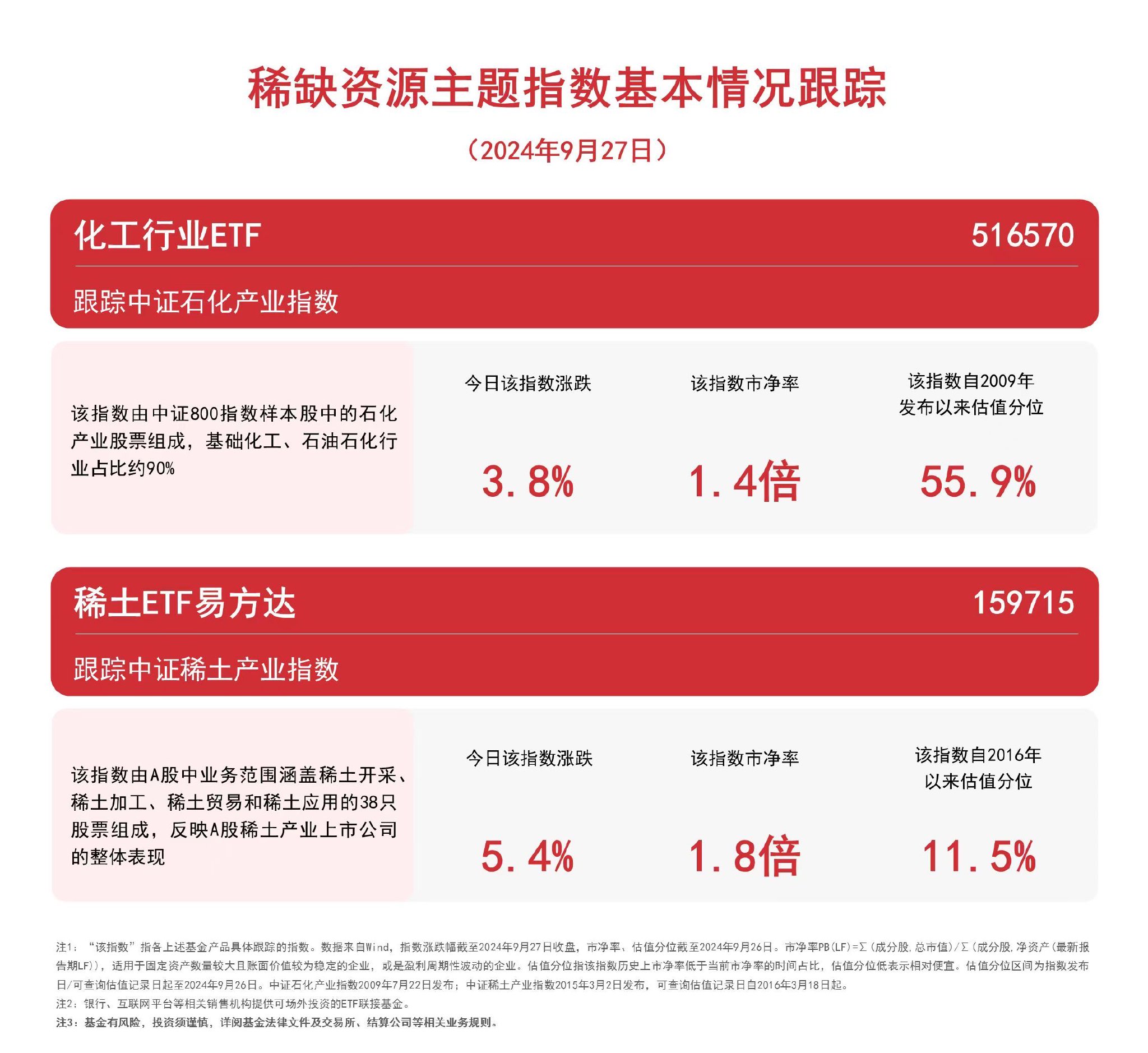 稀缺资源主题指数走高，关注稀土ETF易方达（159715）、化工行业ETF（516570）等产品后续动向