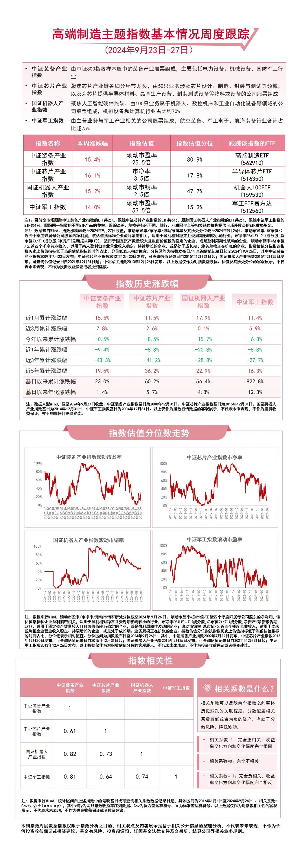 高端制造主题指数大幅回暖 高端制造ETF（562910）、机器人100ETF（159530）等产品受关注