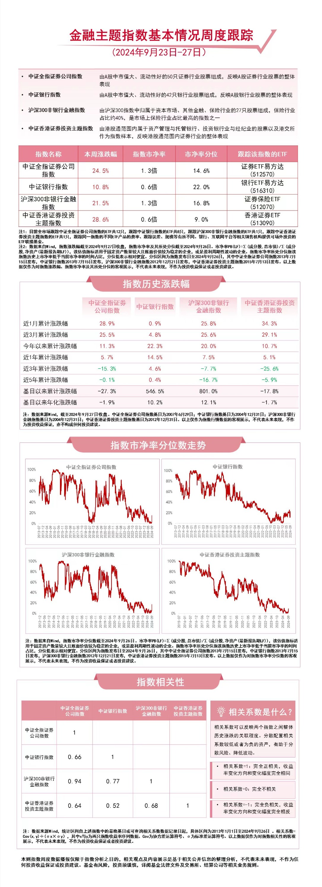 金融板块本周继续拉升 香港证券ETF（513090）、证券保险ETF（512070）等产品布局板块龙头