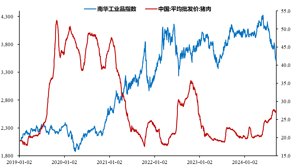 数据来源：Wind，太平基金整理