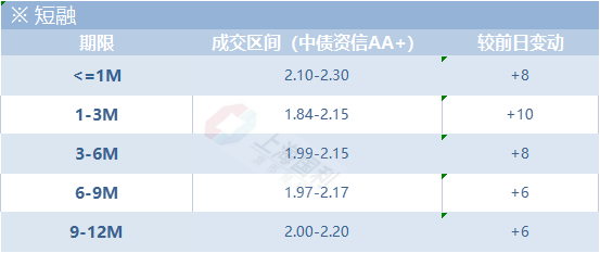 信用市场日评