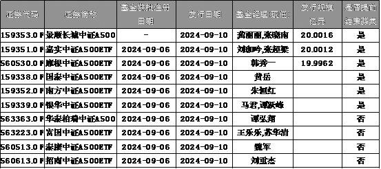 数据来源：基金通