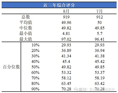 数据来源：云通公募基金数据库 截止日期：2024-08-30