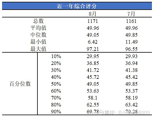 数据来源：云通公募基金数据库 截止日期：2024-08-30