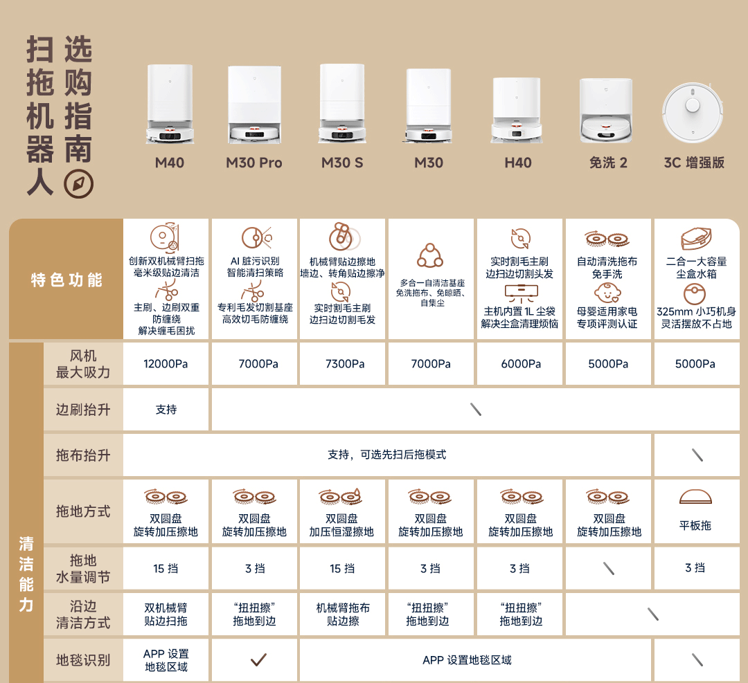 京东米家小米扫拖机器人 M40 扫拖洗烘一体机2999 元直达链接