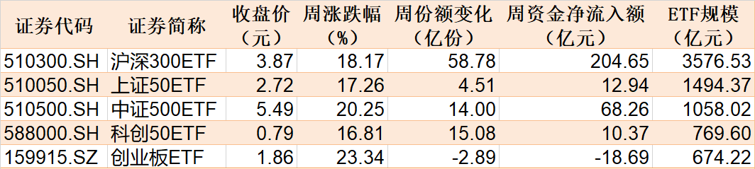 本周主要指数相关ETF表现