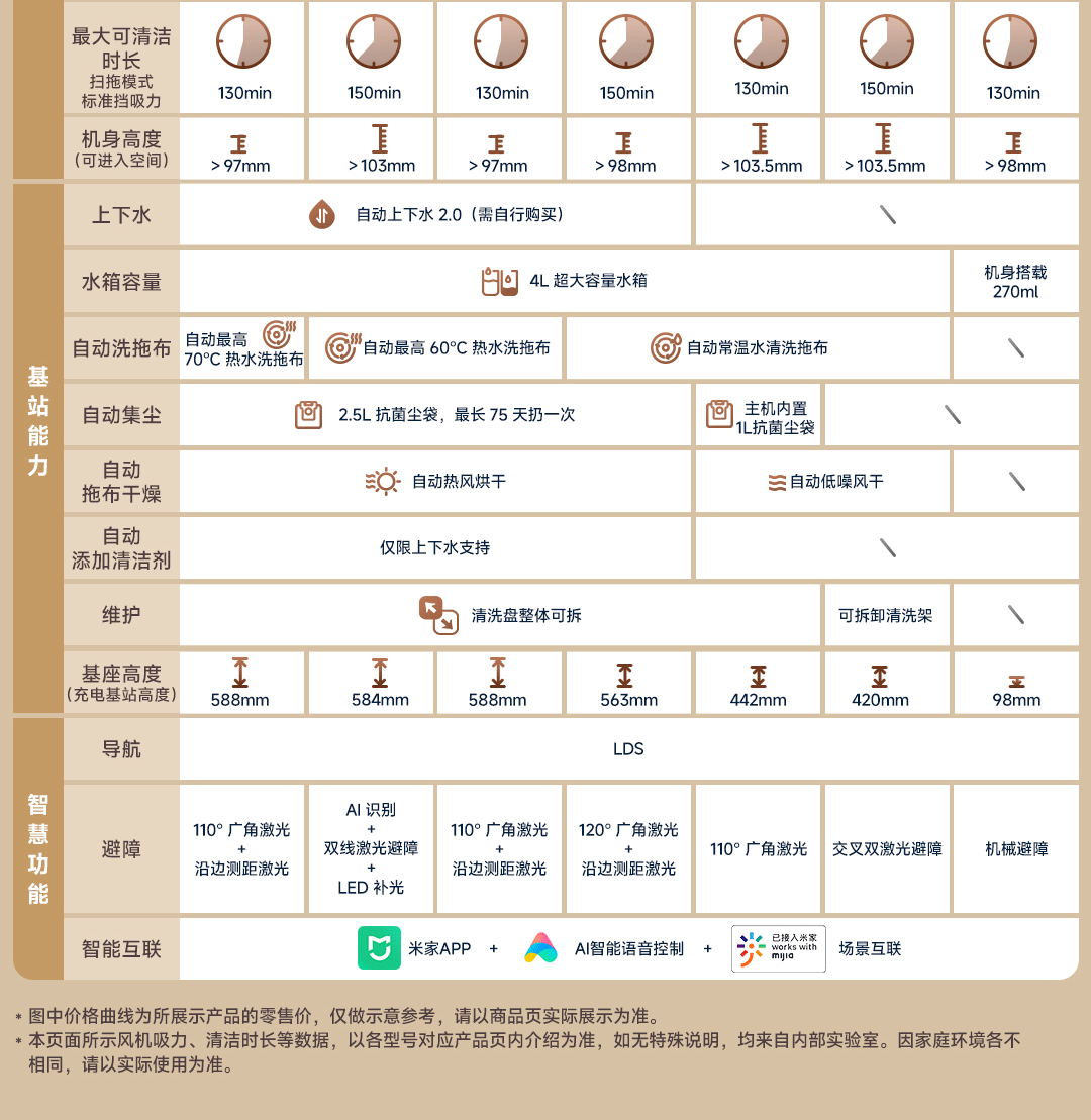 京东米家小米扫拖机器人 M40 扫拖洗烘一体机2999 元直达链接