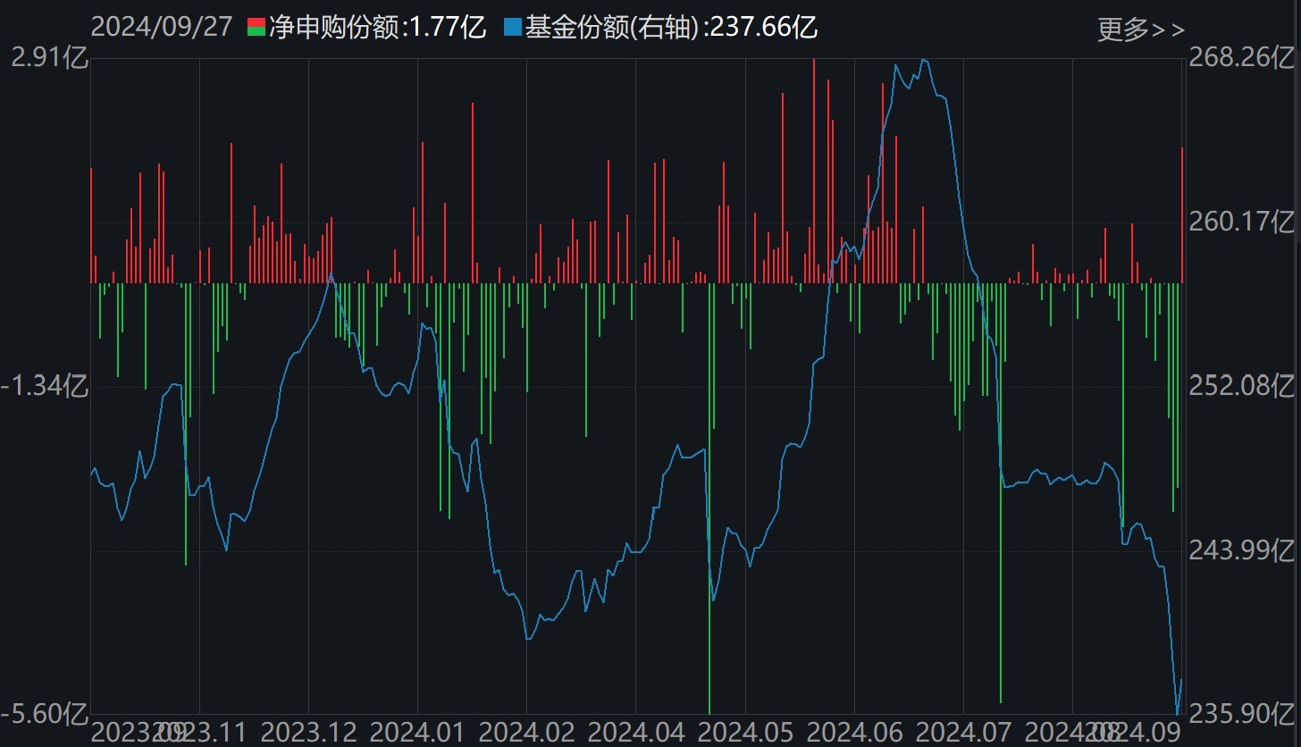 券商ETF（512000）份额变化