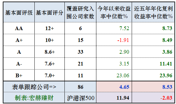 『公司研究』跟踪表单综合收益空间排行