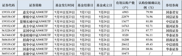 表：10只中证A500ETF发行、成立情况