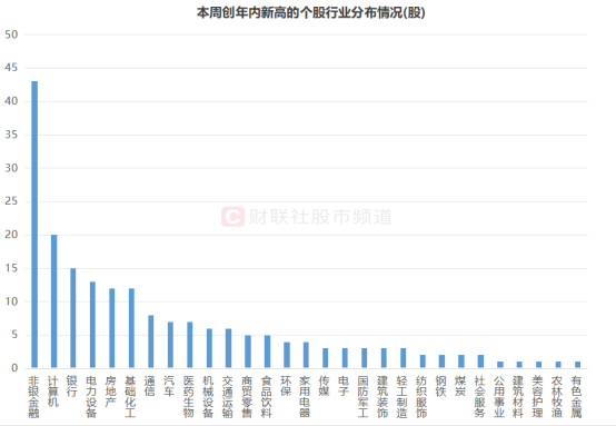 注：本周创年内新高的个股行业分布情况（截至9月27日数据）