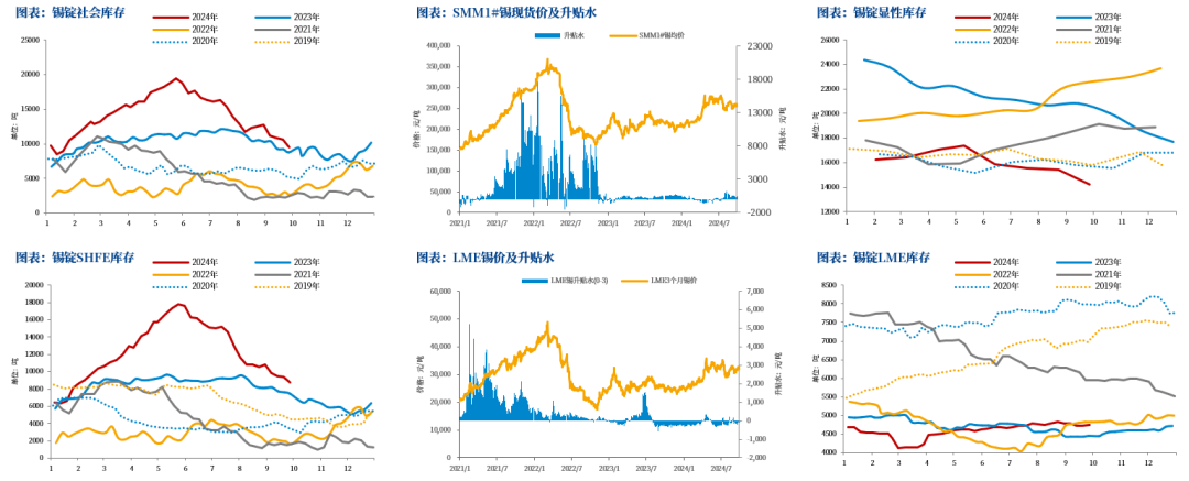 数据来源：SMM，Wind，中粮期货研究院