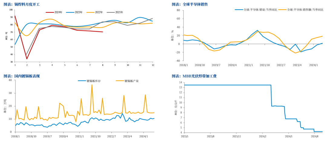 数据来源：SMM，Wind，中粮期货研究院