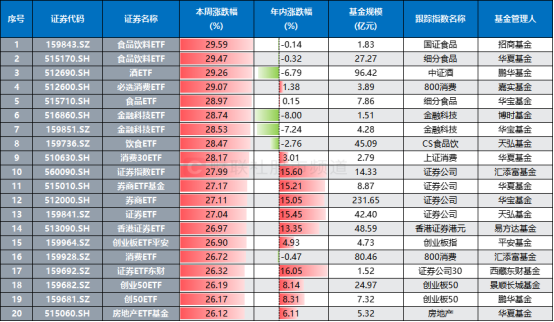 注：本周涨幅居前且基金规模超1亿元的ETF（截至9月27日数据）