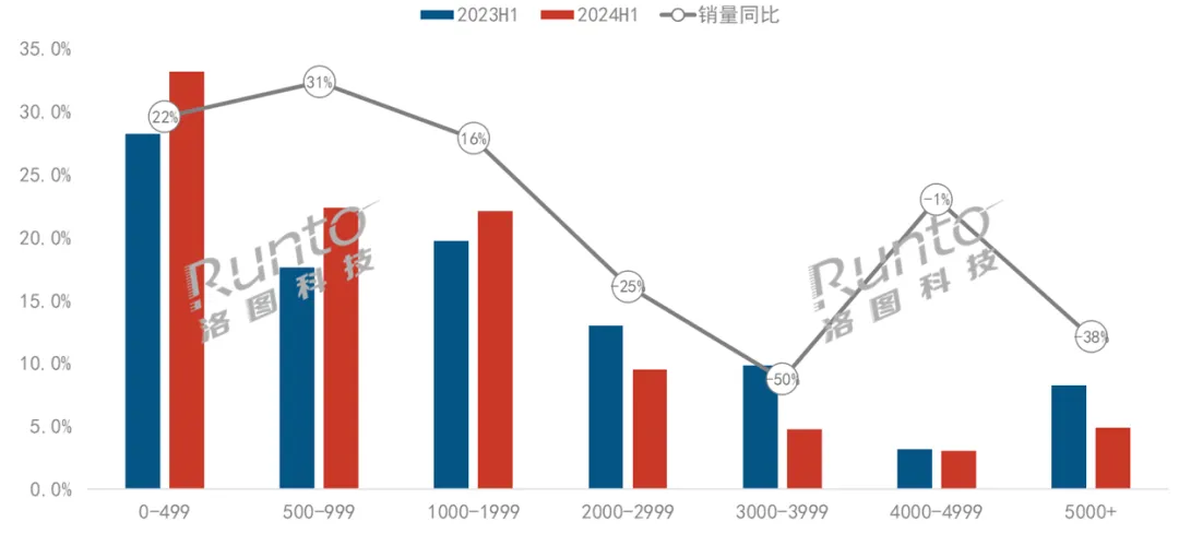 数据来源：洛图科技（RUNTO）