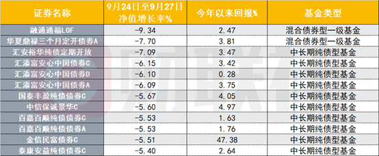 四日最多下跌9%，部分纯债基今年“白干”，混合二级债基绝地反弹