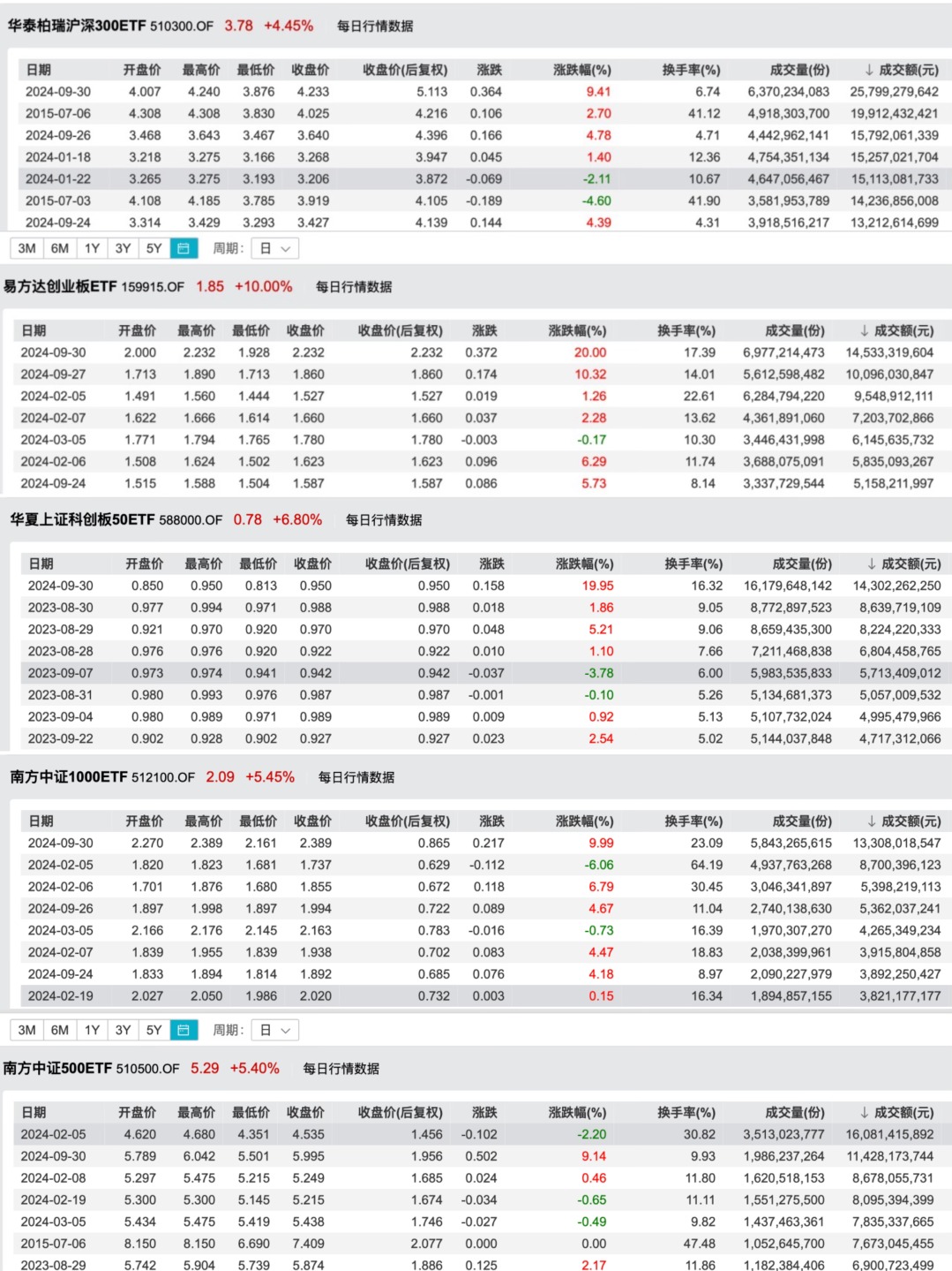 来源：澎湃新闻记者据Wind数据统计