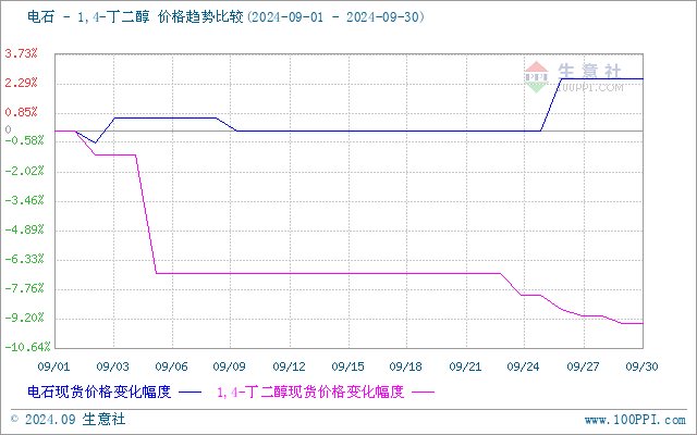 生意社甲醇（上游原料）-BDO价格走势比较图：