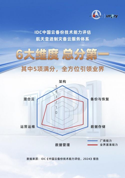 IDC技术评估，航天壹进制6大维度总分第一，实力领跑云备份市场