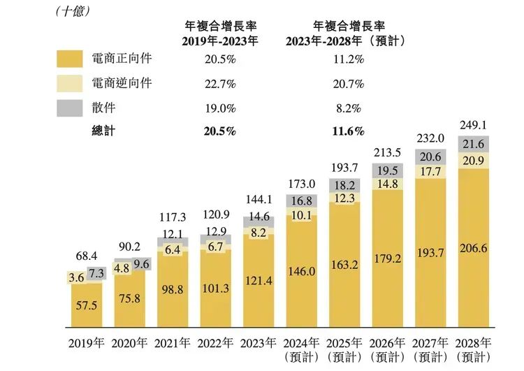 按照包裹类型划分的中国快递行业市场规模。图源：丰巢招股书