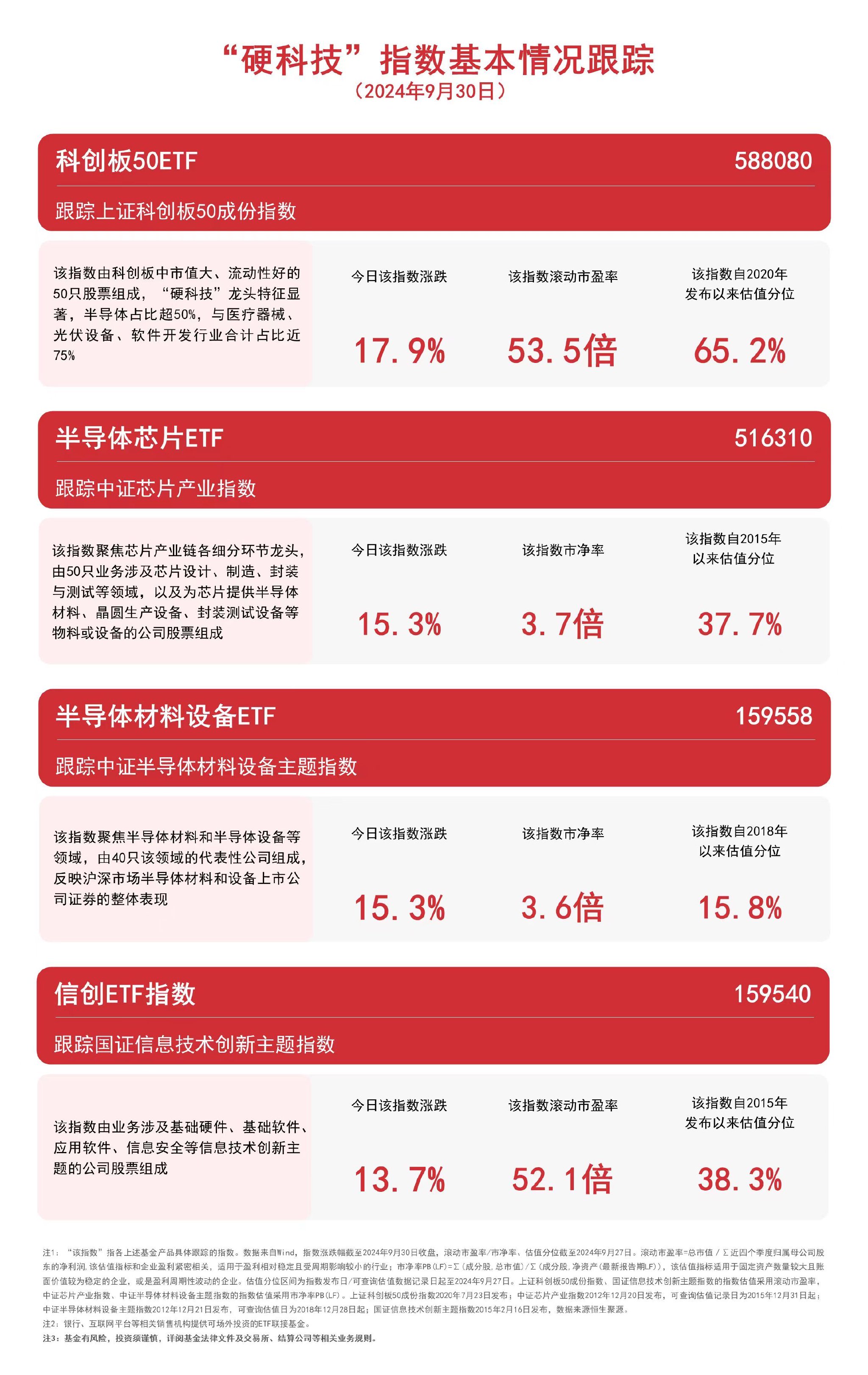 “硬科技”指数集体上行，关注科创板50ETF（588080）、信创ETF指数（159540）等产品后续走势