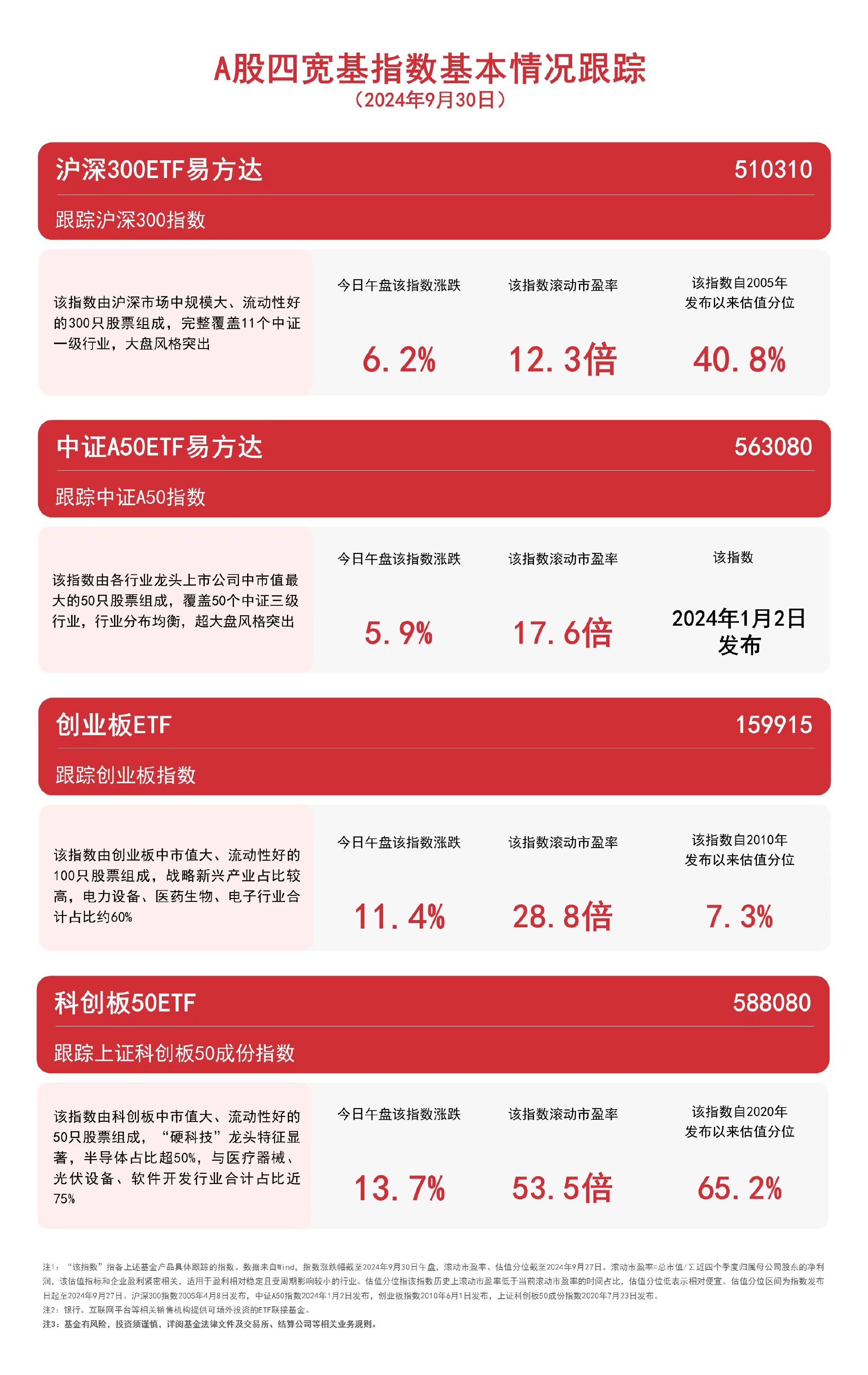 A股四宽基指数持续拉升，中证A50ETF易方达（563080）、沪深300ETF易方达（510310）等产品布局A股核心资产