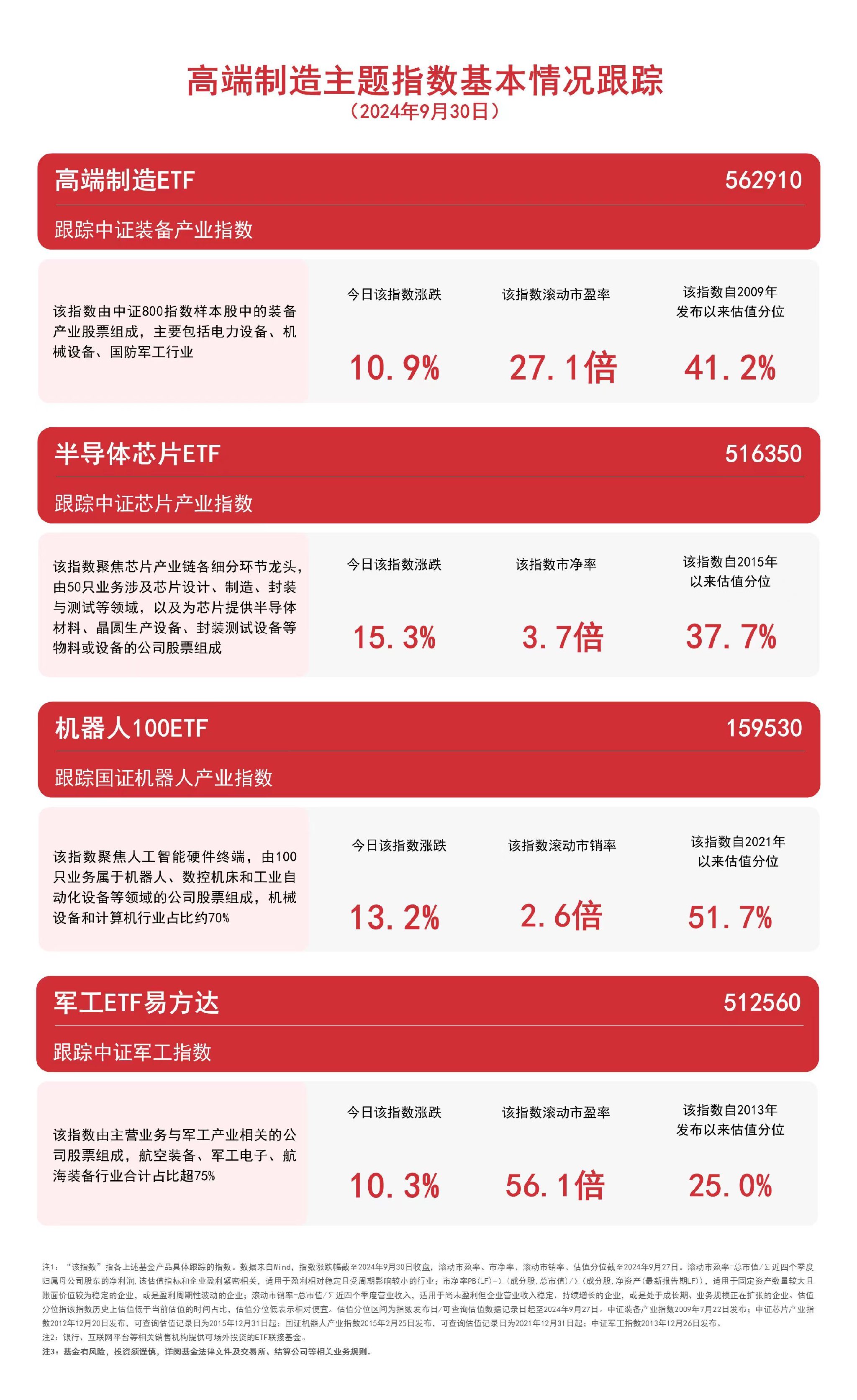 高端制造主题指数强势上涨，高端制造ETF（562910）、机器人100ETF（159530）等产品聚焦制造龙头