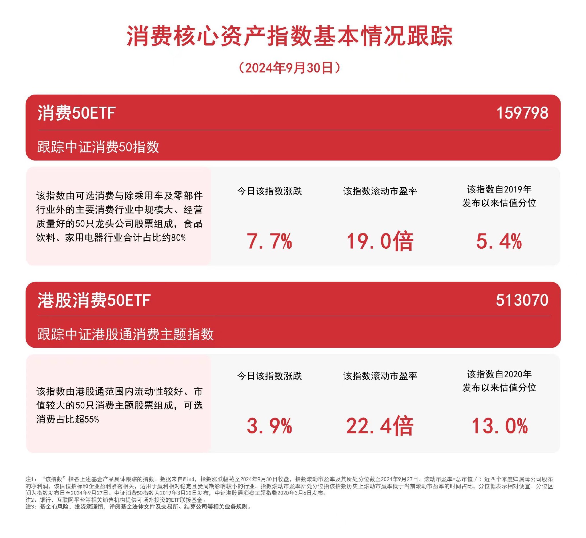 消费板块涨势延续，消费50ETF（159798）、港股消费50ETF（513070）等产品受市场关注