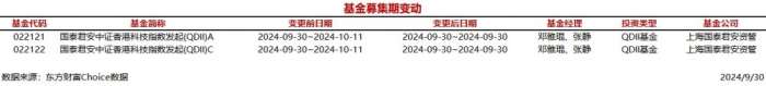 今日2只基金募集期变动