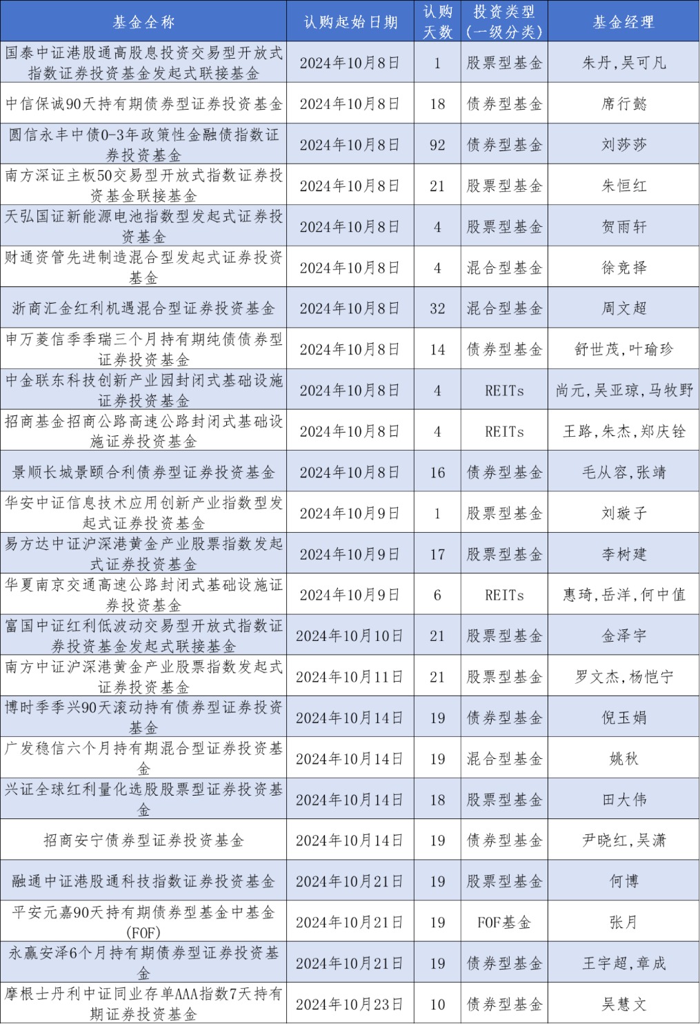 数据来源：Wind制表人：王思文