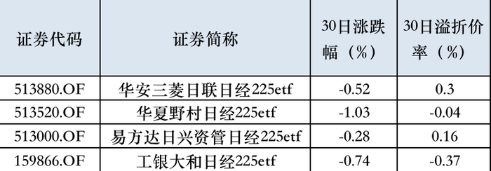 日经ETF30日涨跌、折溢价情况 来源：Wind