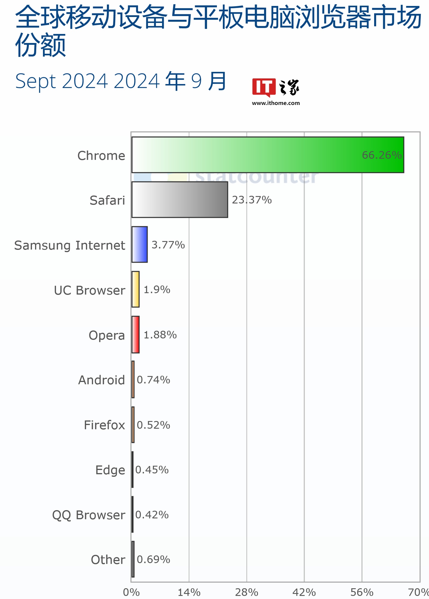 Chrome 在 9 月凭借 66.26% 的全球份额排名第一，相比上个月（65.6%）增加 0.66 个百分点