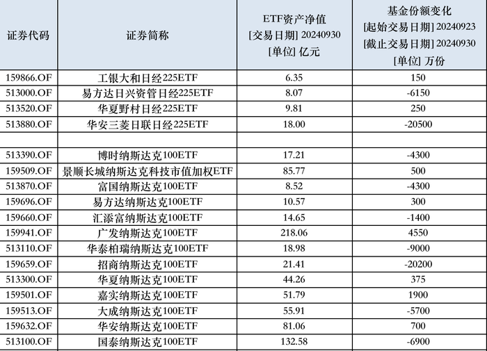 部分跨境ETF份额变化 来源：Wind