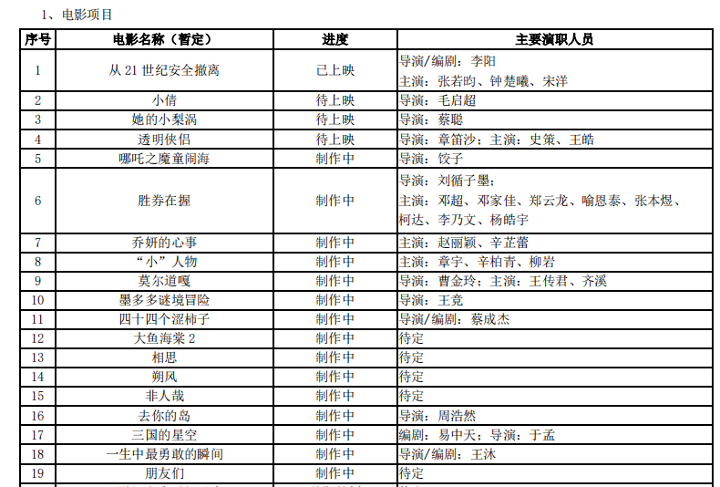 2024年光线传媒半年报中待上映和制作中的项目