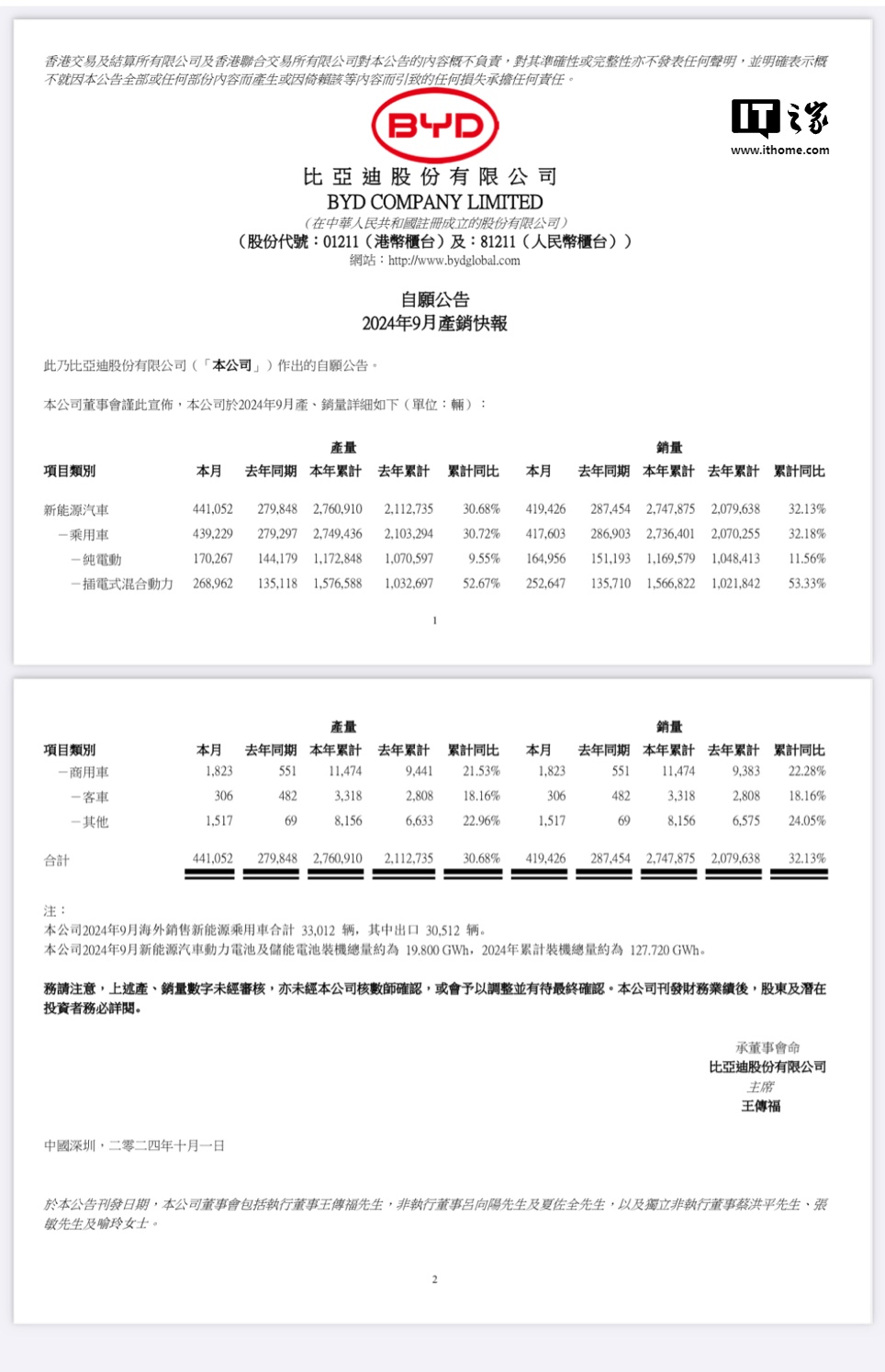 比亚迪 9 月汽车销量 419426 辆再创新高，纯电动乘用车 164956 辆