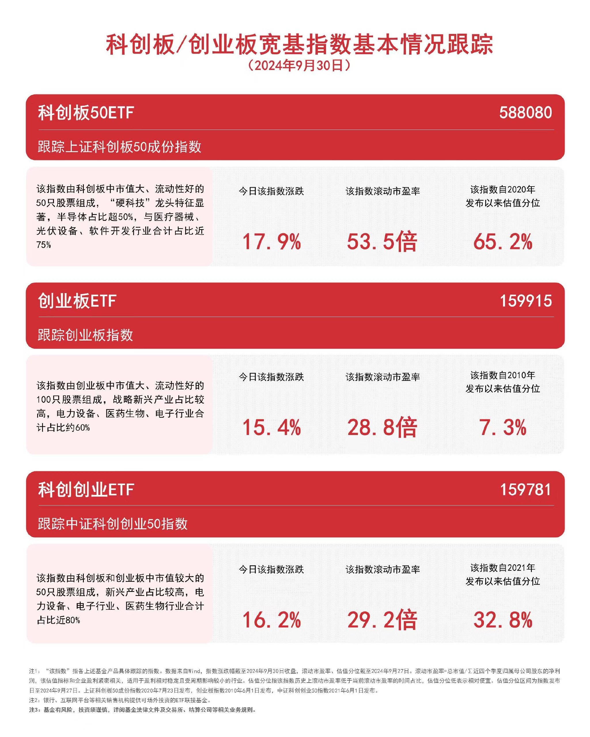 双创板块全天强势，科创板50ETF（588080）、科创创业ETF（159781）等产品成交活跃