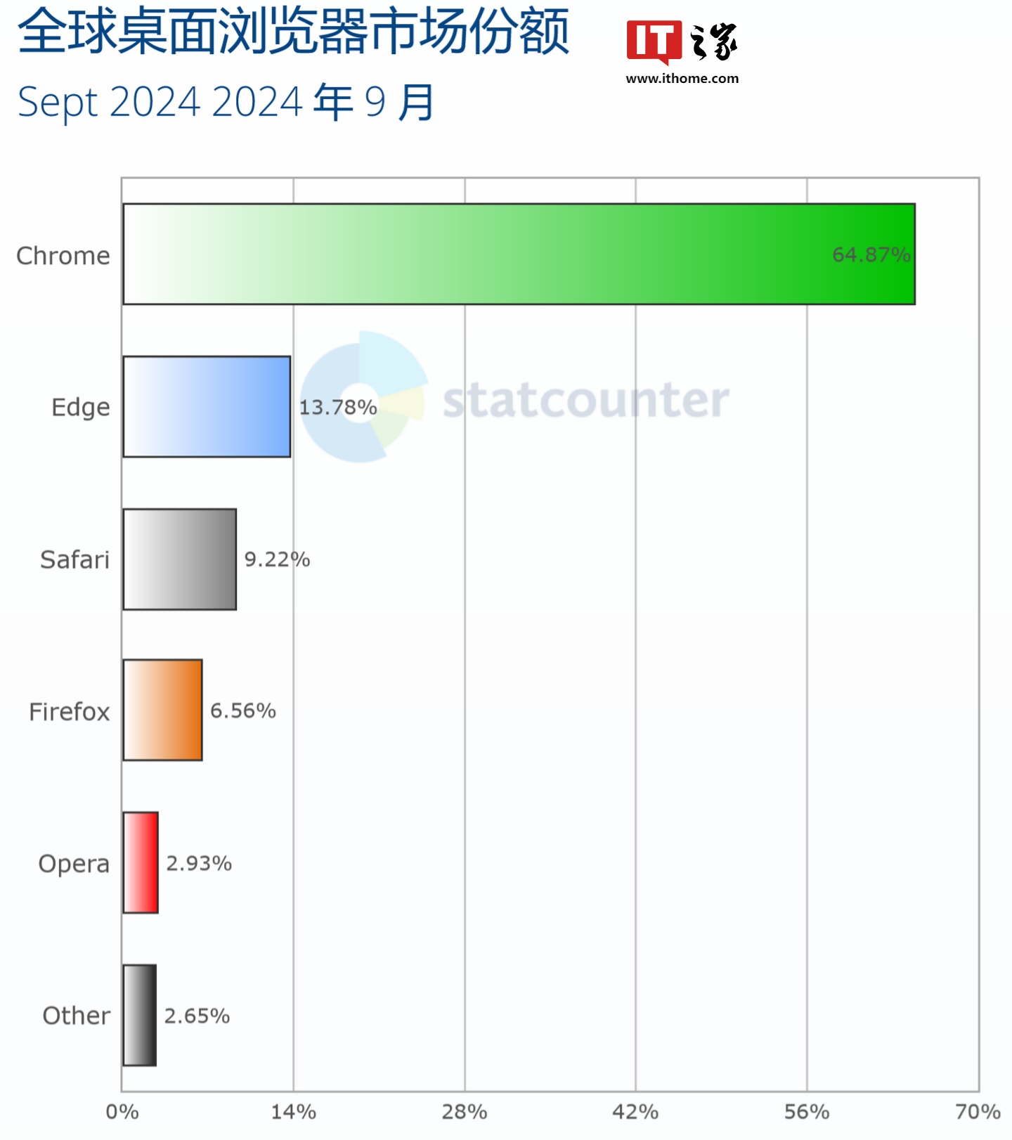 Chrome 在 9 月凭借 64.87% 的全球份额排名第一，相比上个月（65.54%）下降 0.67 个百分点