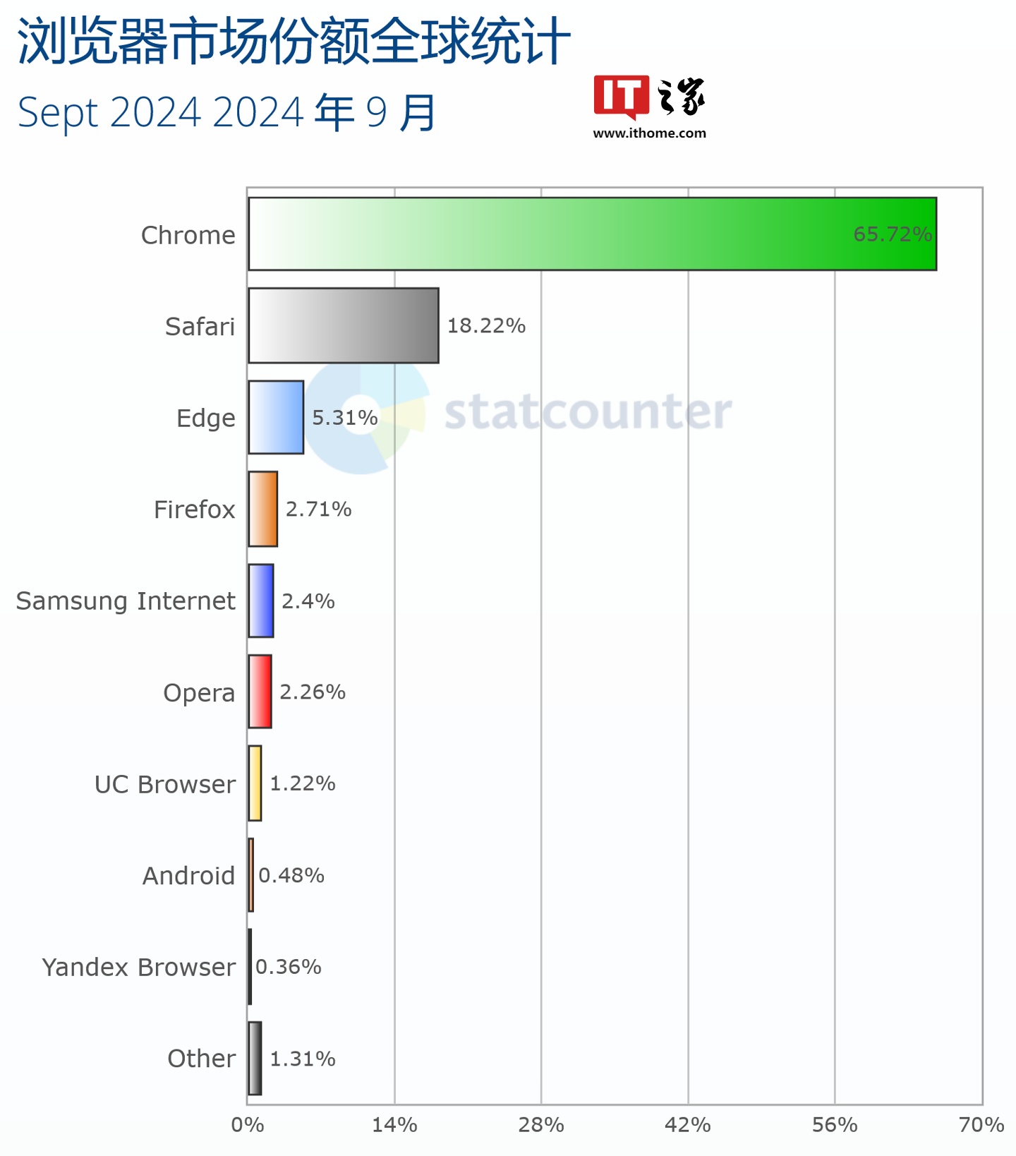 Chrome 在 9 月凭借 65.72% 的全球份额排名第一，相比上个月（65.2%）增加 0.52 个百分点