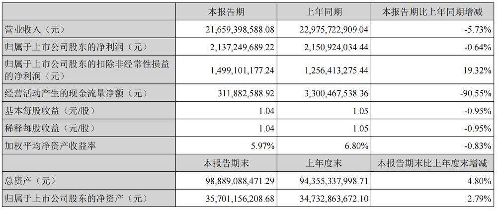 图源：亿纬锂能财报