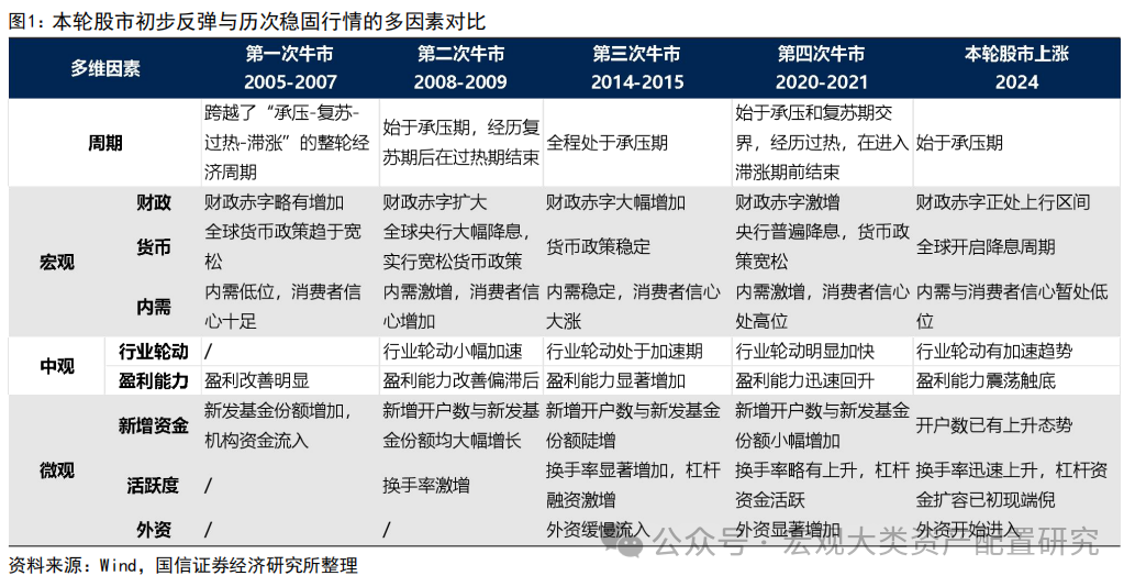 【国信策略】一轮稳固的行情需要什么条件