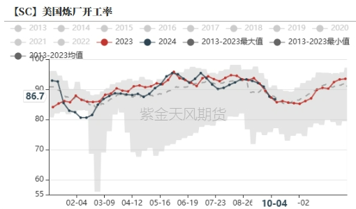 数据来源：紫金天风期货研究所