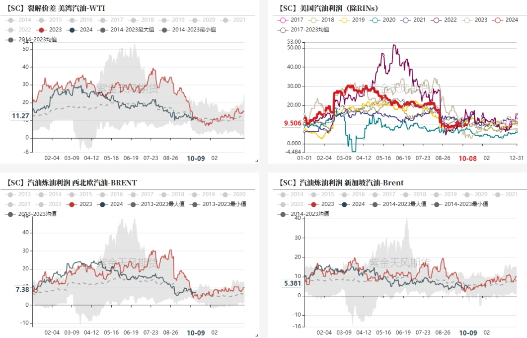 数据来源：紫金天风期货研究所