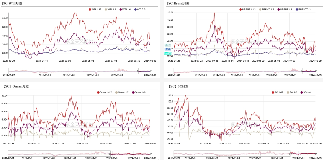 数据来源：紫金天风期货研究所