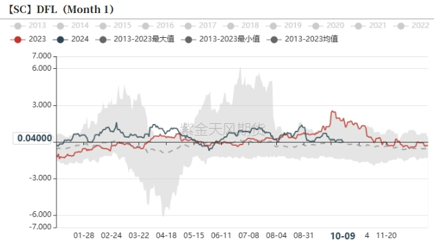 数据来源：紫金天风期货研究所