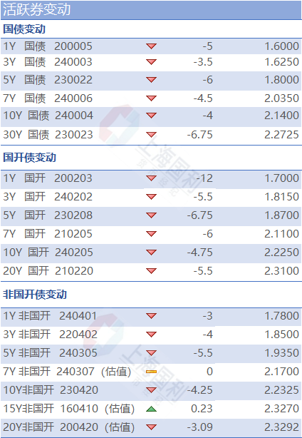 利率市场日评