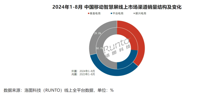 数据来源洛图科技